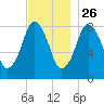 Provincetown tide chart for Tuesday, November 26, 2024