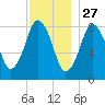 Provincetown tide chart for Wednesday, November 27, 2024