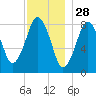 Provincetown tide chart for Thursday, November 28, 2024