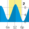 Provincetown tide chart for Saturday, November 2, 2024