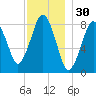 Provincetown tide chart for Saturday, November 30, 2024