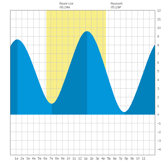 Provincetown tide chart for Sunday, November 3, 2024
