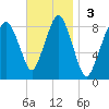 Provincetown tide chart for Sunday, November 3, 2024