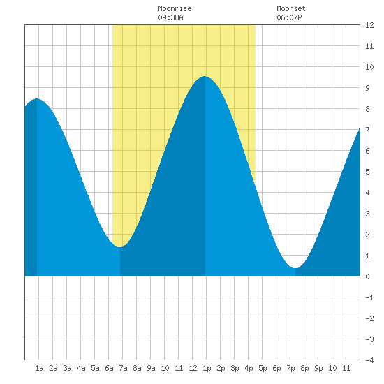 Provincetown tide chart for Monday, November 4, 2024