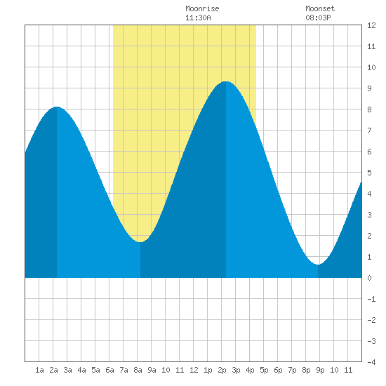 Provincetown tide chart for Wednesday, November 6, 2024
