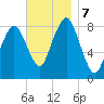 Provincetown tide chart for Thursday, November 7, 2024