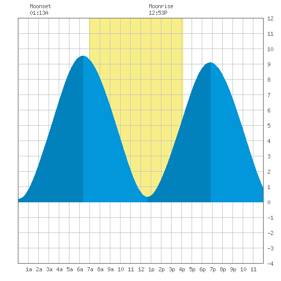 Provincetown tide chart for Tuesday, December 10, 2024
