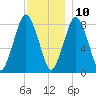 Provincetown tide chart for Tuesday, December 10, 2024