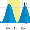 Provincetown tide chart for Wednesday, December 11, 2024