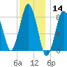 Provincetown tide chart for Saturday, December 14, 2024