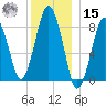 Provincetown tide chart for Sunday, December 15, 2024