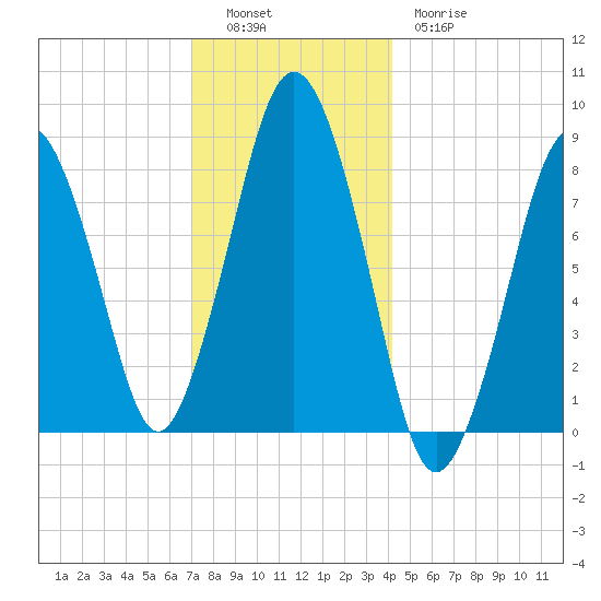 Provincetown tide chart for Monday, December 16, 2024