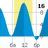 Provincetown tide chart for Monday, December 16, 2024