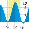 Provincetown tide chart for Tuesday, December 17, 2024