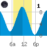Provincetown tide chart for Sunday, December 1, 2024