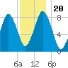 Provincetown tide chart for Friday, December 20, 2024
