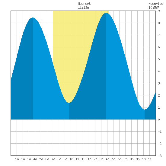 Provincetown tide chart for Saturday, December 21, 2024
