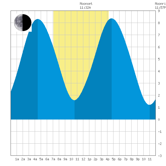Provincetown tide chart for Sunday, December 22, 2024
