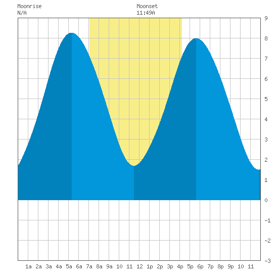 Provincetown tide chart for Monday, December 23, 2024