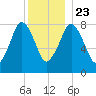 Provincetown tide chart for Monday, December 23, 2024