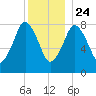 Provincetown tide chart for Tuesday, December 24, 2024