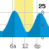 Provincetown tide chart for Wednesday, December 25, 2024