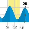 Provincetown tide chart for Thursday, December 26, 2024