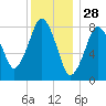 Provincetown tide chart for Saturday, December 28, 2024