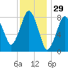 Provincetown tide chart for Sunday, December 29, 2024