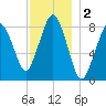 Provincetown tide chart for Monday, December 2, 2024