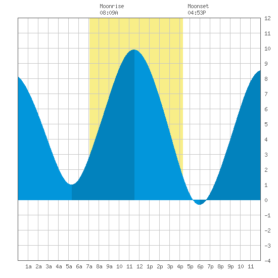 Provincetown tide chart for Tuesday, December 31, 2024