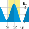 Provincetown tide chart for Tuesday, December 31, 2024