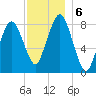 Provincetown tide chart for Friday, December 6, 2024