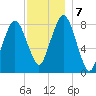 Provincetown tide chart for Saturday, December 7, 2024