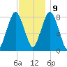 Provincetown tide chart for Monday, December 9, 2024