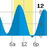 Provincetown tide chart for Sunday, January 12, 2025