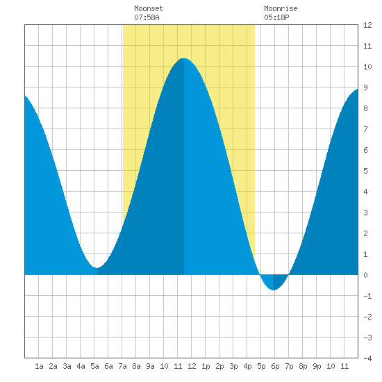 Provincetown tide chart for Tuesday, January 14, 2025