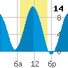 Provincetown tide chart for Tuesday, January 14, 2025