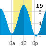 Provincetown tide chart for Wednesday, January 15, 2025