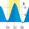 Provincetown tide chart for Wednesday, January 1, 2025