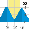 Provincetown tide chart for Wednesday, January 22, 2025