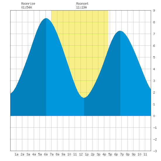 Provincetown tide chart for Thursday, January 23, 2025