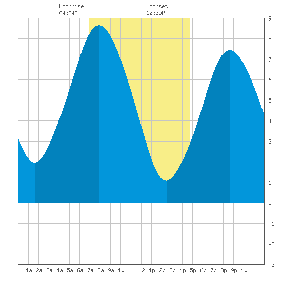 Provincetown tide chart for Saturday, January 25, 2025