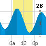 Provincetown tide chart for Sunday, January 26, 2025