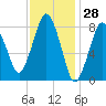 Provincetown tide chart for Tuesday, January 28, 2025
