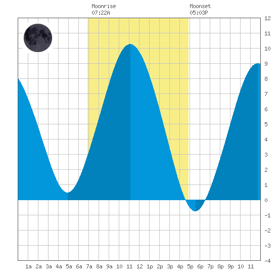 Provincetown tide chart for Wednesday, January 29, 2025