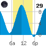 Provincetown tide chart for Wednesday, January 29, 2025