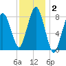 Provincetown tide chart for Thursday, January 2, 2025