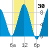 Provincetown tide chart for Thursday, January 30, 2025
