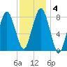 Provincetown tide chart for Saturday, January 4, 2025